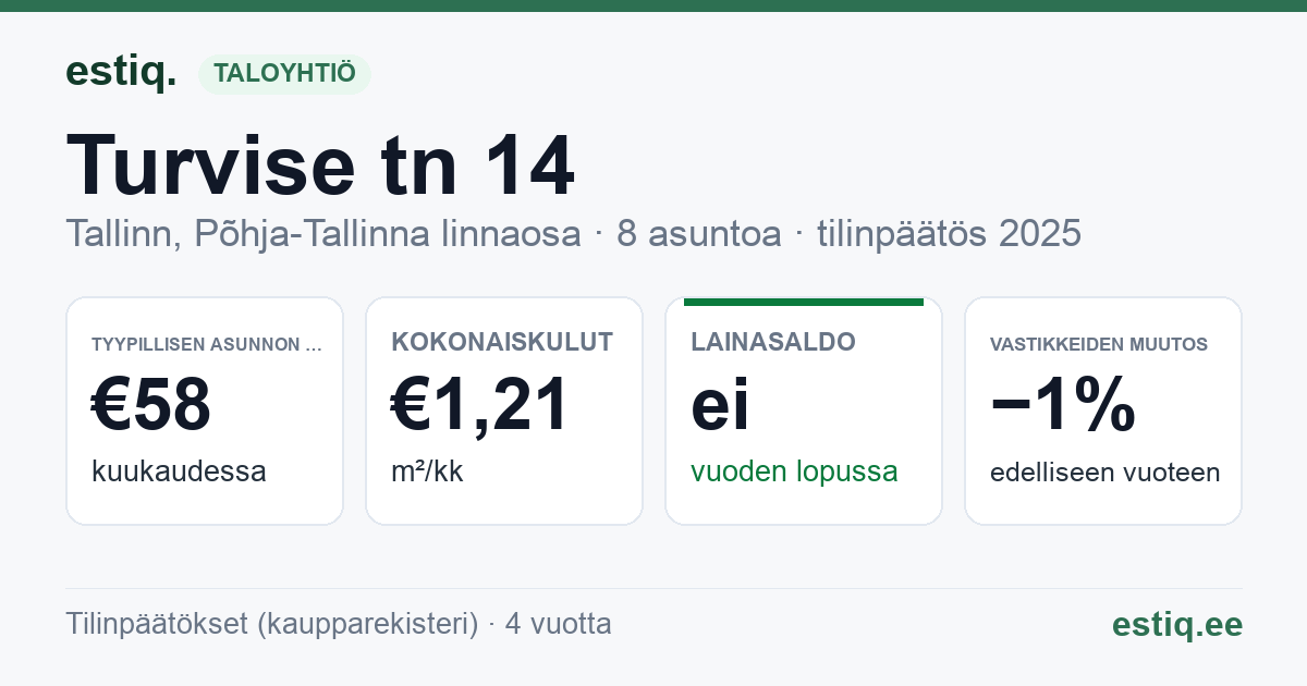 Tallinn, Turvise tn 14 korteriühistu: tunnusluvut 2025 — tyypillinen asunto €58 / kk