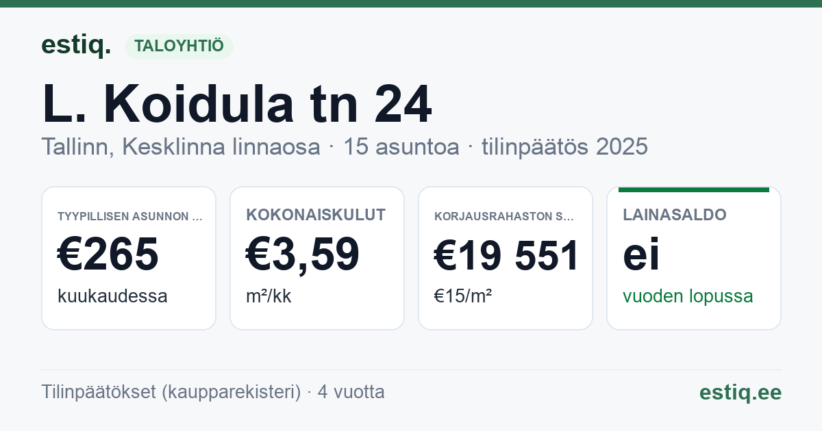 Tallinn, L. Koidula tn 24 korteriühistu: tunnusluvut 2025 — tyypillinen asunto €265 / kk