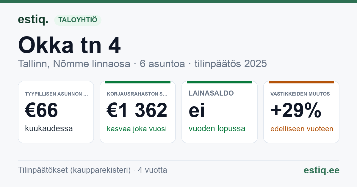 Tallinn, Okka tn 4 korteriühistu: tunnusluvut 2025 — tyypillinen asunto €66 / kk