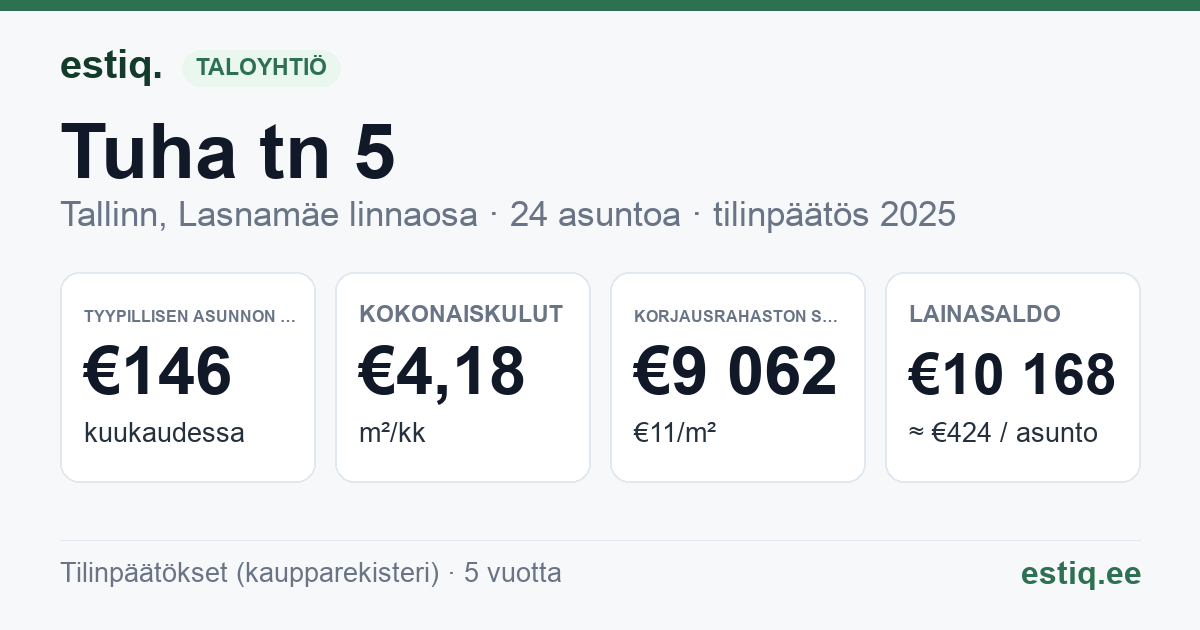 Tallinn, Tuha tn 5 korteriühistu: tunnusluvut 2025 — tyypillinen asunto €146 / kk