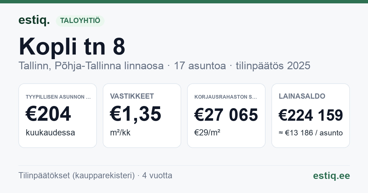 Tallinn, Kopli tn 8 korteriühistu: tunnusluvut 2025 — tyypillinen asunto €204 / kk