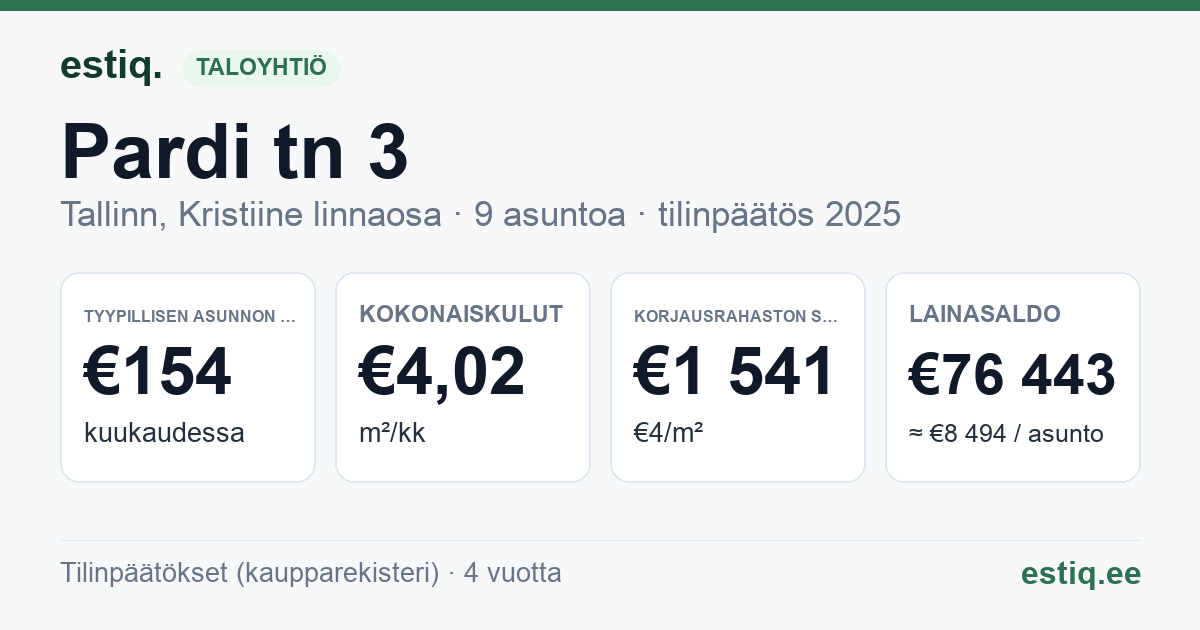 Tallinn, Pardi tn 3 korteriühistu: tunnusluvut 2025 — tyypillinen asunto €154 / kk