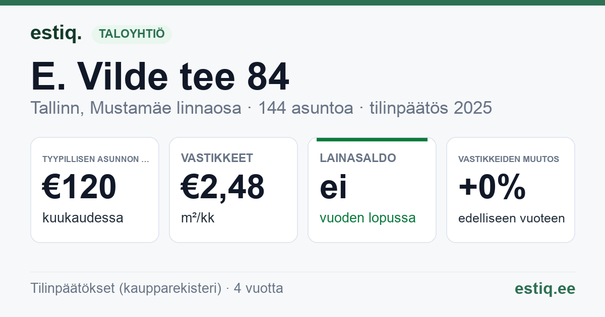 Tallinn, E. Vilde tee 84 korteriühistu: tunnusluvut 2025 — tyypillinen asunto €120 / kk