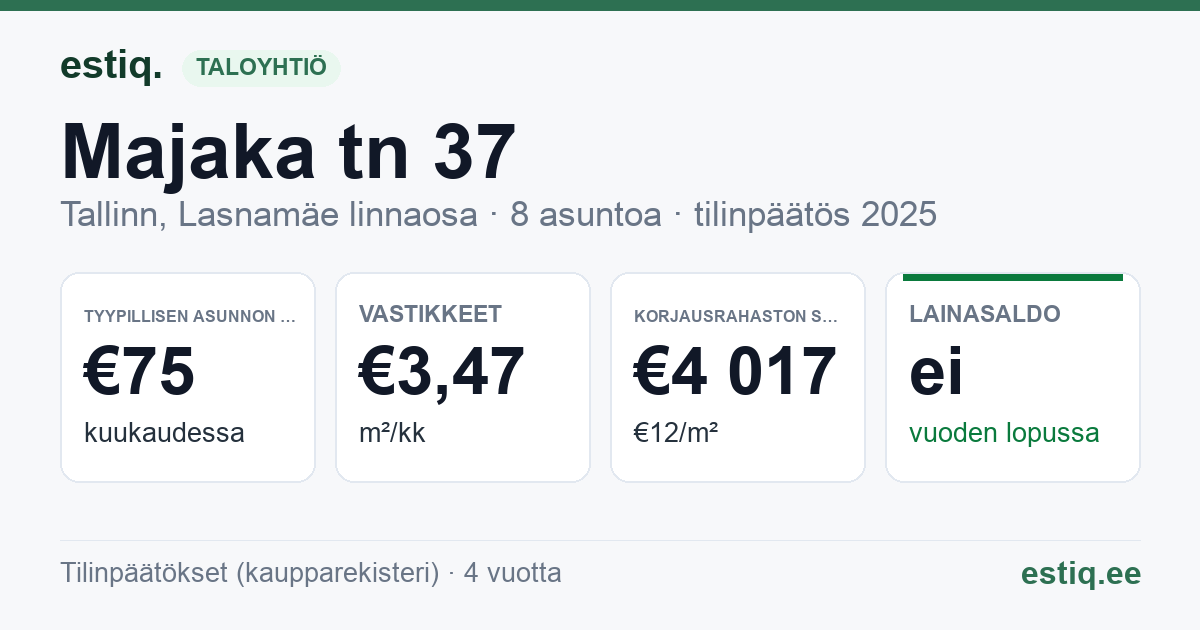 Tallinn, Majaka tn 37 korteriühistu: tunnusluvut 2025 — tyypillinen asunto €75 / kk