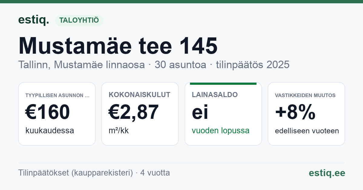 Tallinn, Mustamäe tee 145 korteriühistu: tunnusluvut 2025 — tyypillinen asunto €160 / kk