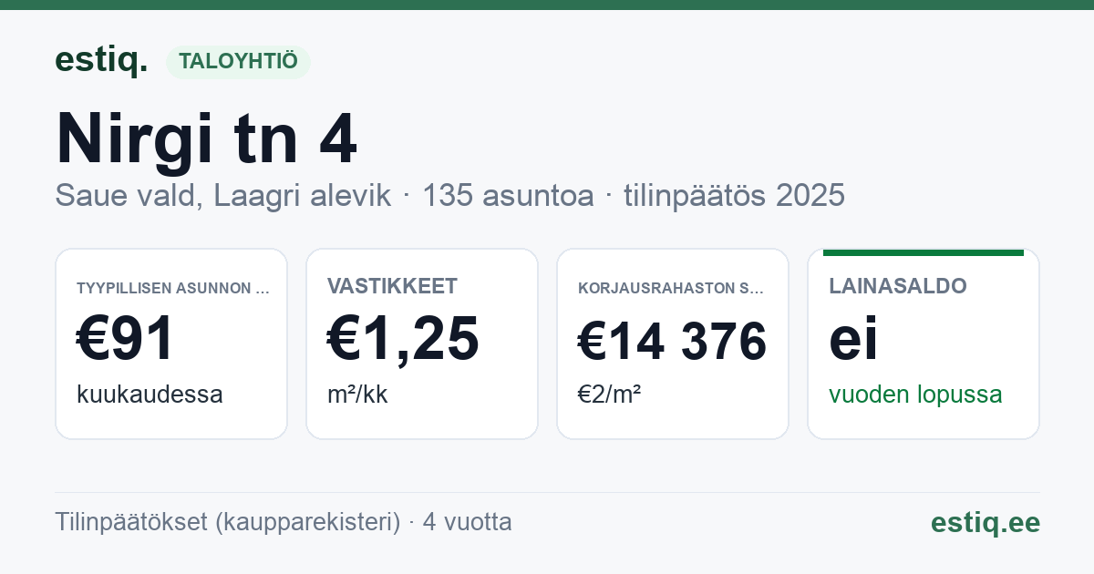 Saue vald, Laagri alevik, Nirgi tn 4 // 6 // Nõlvaku põik 10 // Sillaku tn 9 // 11 korteriühistu: tunnusluvut 2025 — tyypillinen asunto €91 / kk
