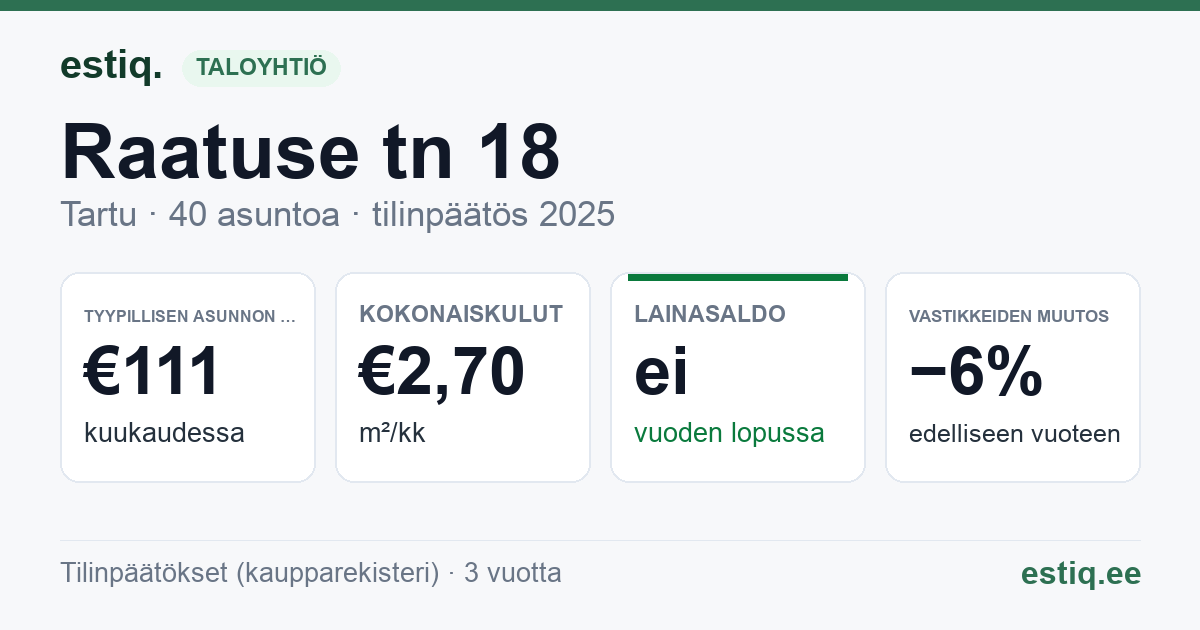 Tartu linn, Raatuse tn 18 korteriühistu: tunnusluvut 2025 — tyypillinen asunto €111 / kk