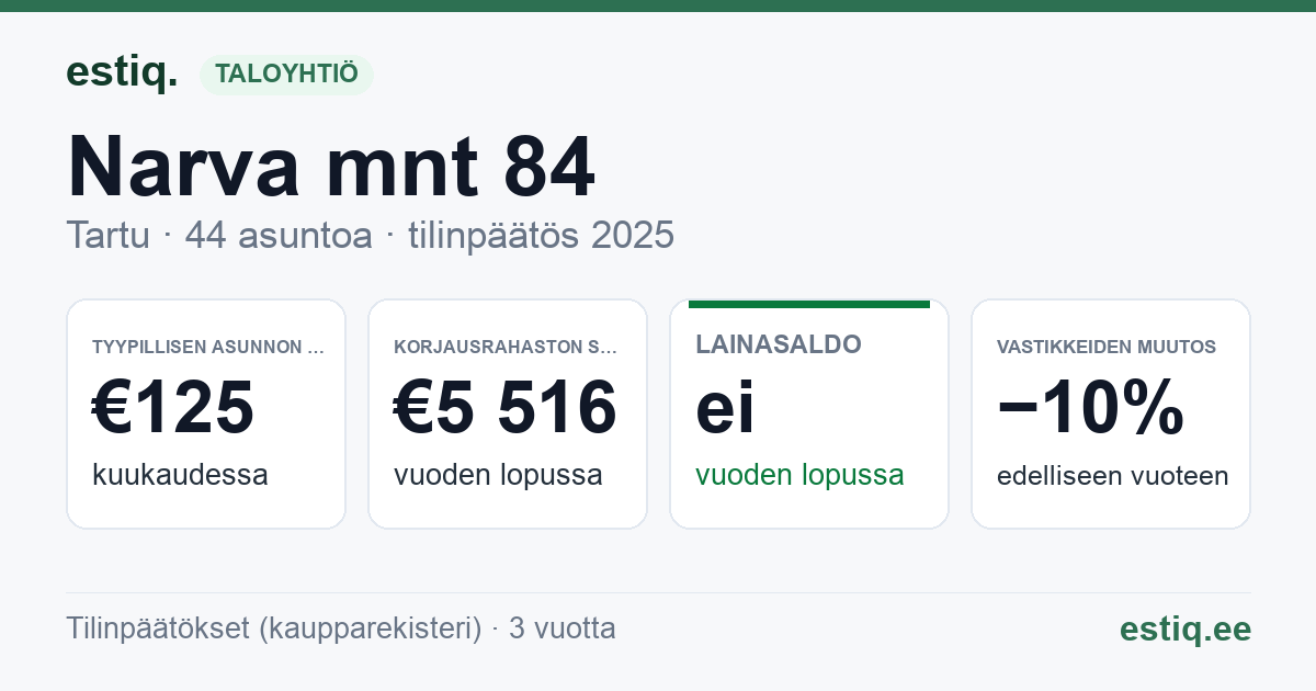 Tartu linn, Narva mnt 84, Narva mnt 84a korteriühistu: tunnusluvut 2025 — tyypillinen asunto €125 / kk
