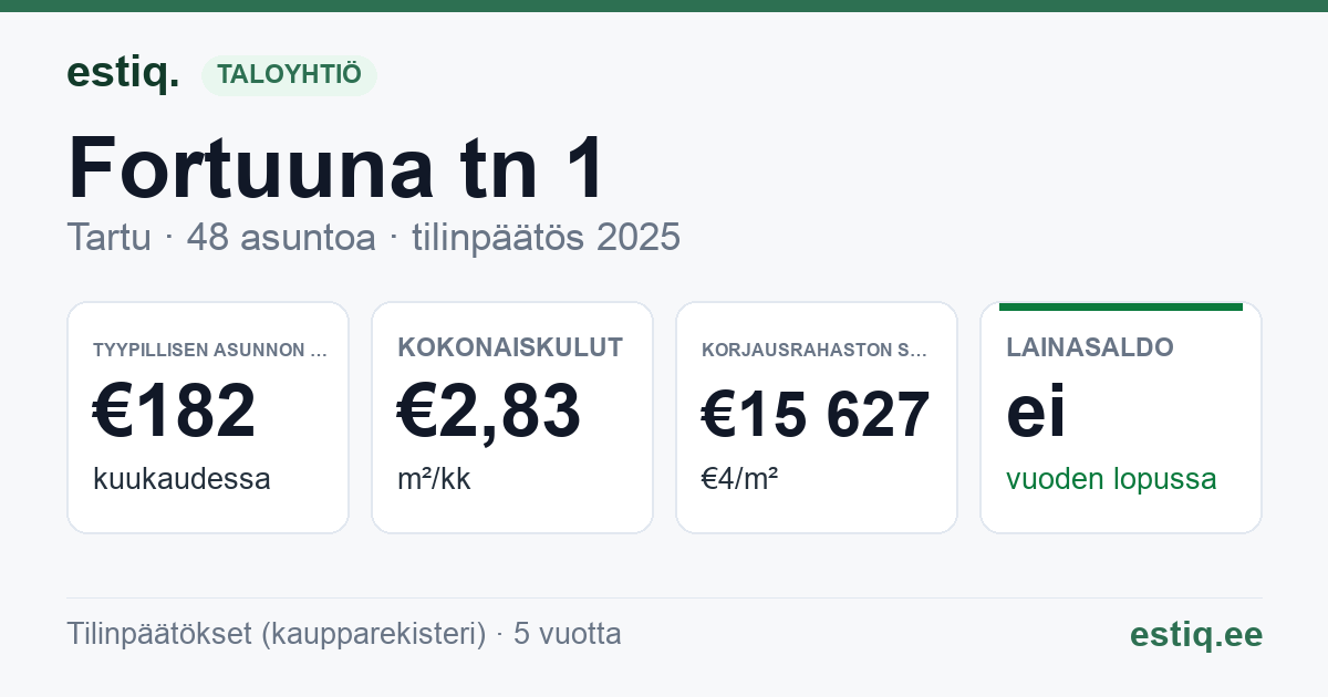 Tartu linn, Fortuuna tn 1 korteriühistu: tunnusluvut 2025 — tyypillinen asunto €182 / kk
