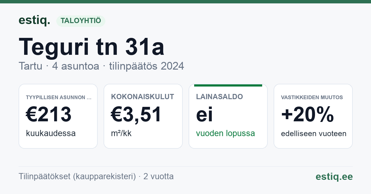 Tartu linn, Teguri tn 31a korteriühistu: tunnusluvut 2024 — tyypillinen asunto €213 / kk