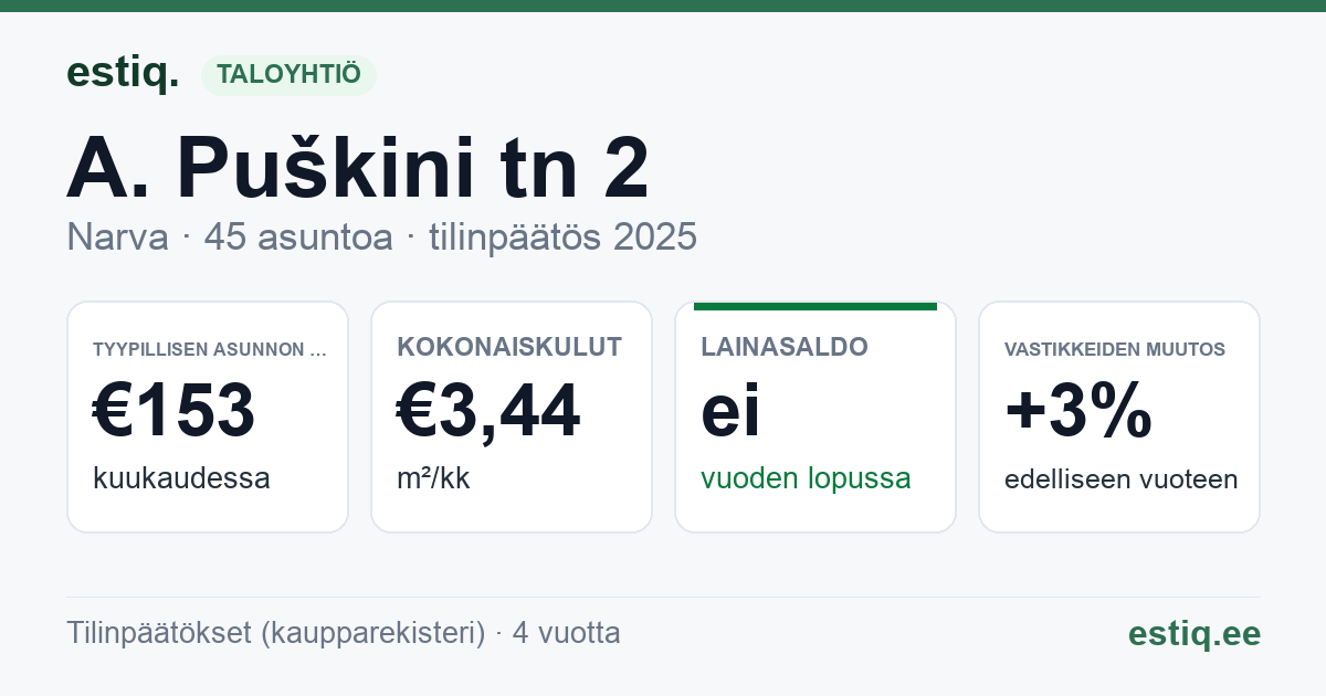 Narva linn, A. Puškini tn 2 korteriühistu: tunnusluvut 2025 — tyypillinen asunto €153 / kk