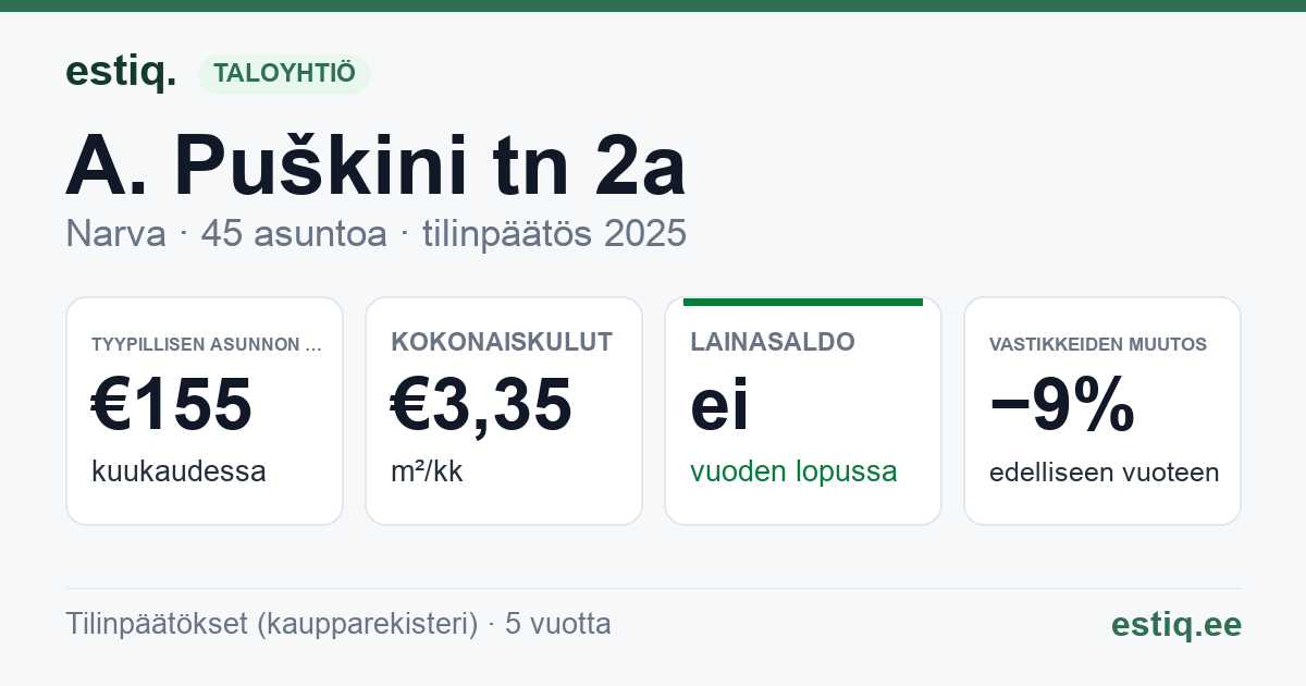 Narva linn, A. Puškini tn 2a korteriühistu: tunnusluvut 2025 — tyypillinen asunto €155 / kk