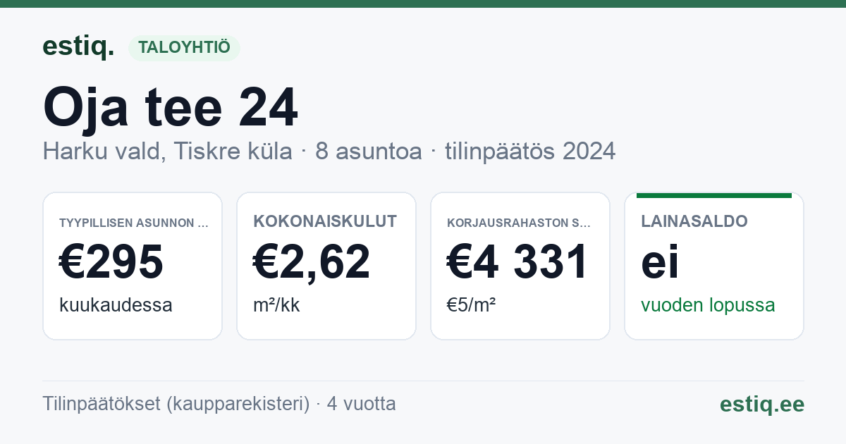 Harku vald, Tiskre küla, Oja tee 24, Oja tee 26 korteriühistu: tunnusluvut 2024 — tyypillinen asunto €295 / kk