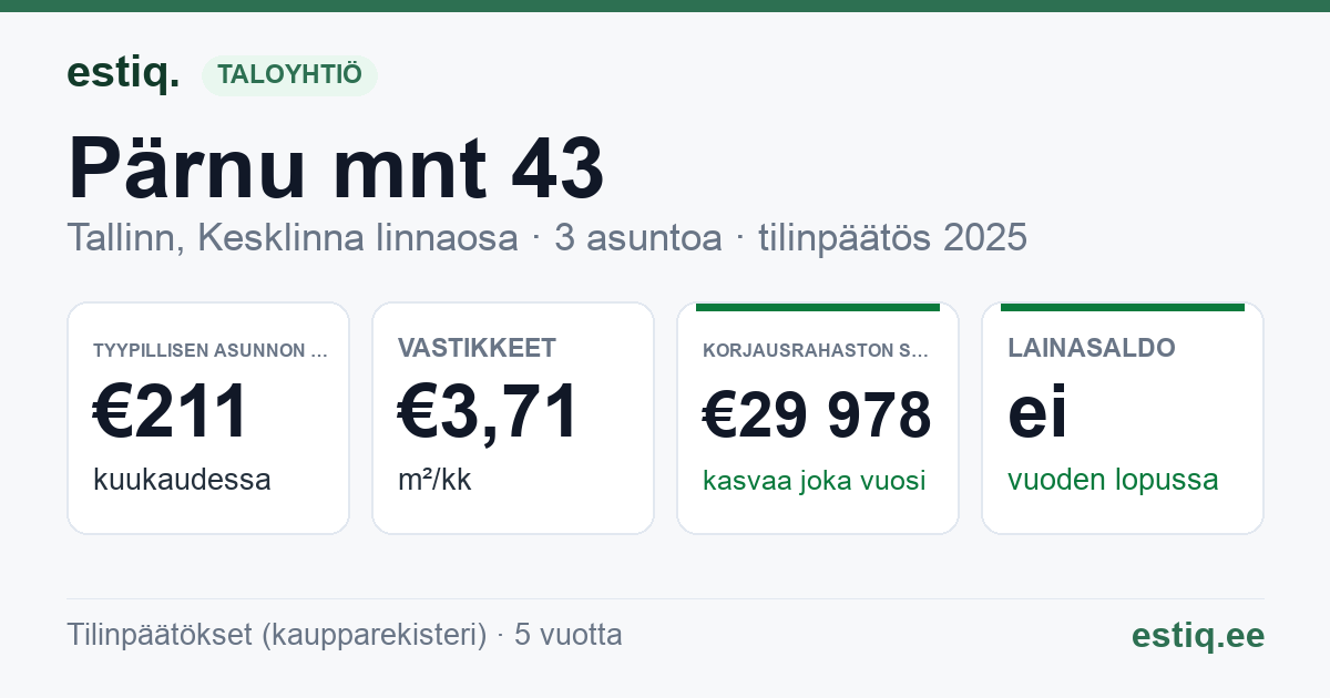 Tallinn, Pärnu mnt 43 korteriühistu: tunnusluvut 2025 — tyypillinen asunto €211 / kk