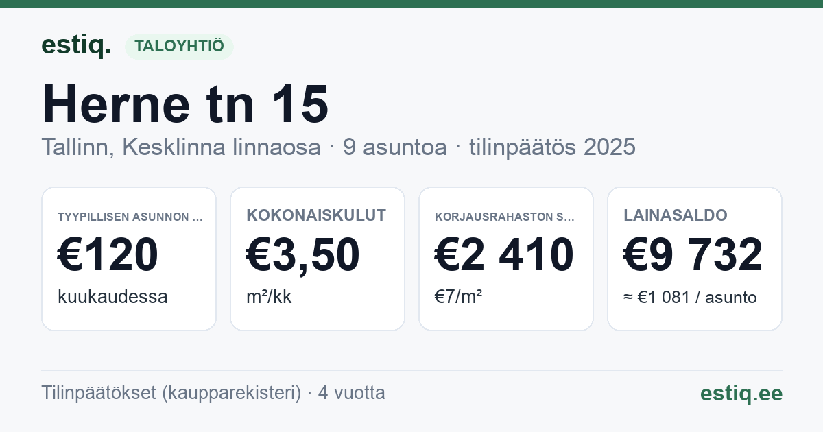 Tallinn, Herne tn 15 // 15a korteriühistu: tunnusluvut 2025 — tyypillinen asunto €120 / kk