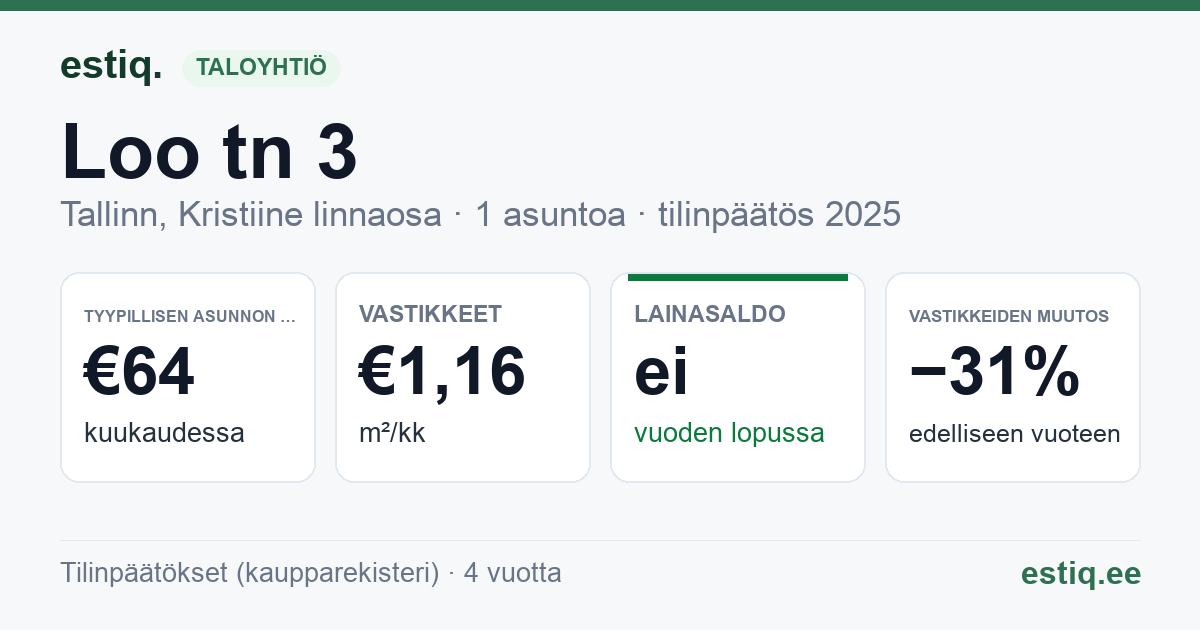 Tallinn, Loo tn 3 korteriühistu: tunnusluvut 2025 — tyypillinen asunto €64 / kk