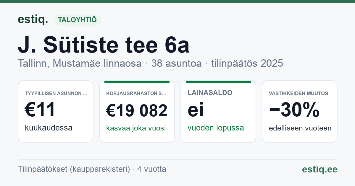 Tallinn, J. Sütiste tee 6a korteriühistu: tunnusluvut 2025 — tyypillinen asunto €11 / kk