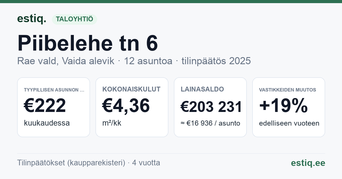 Rae vald, Vaida alevik, Piibelehe tn 6 korteriühistu: tunnusluvut 2025 — tyypillinen asunto €222 / kk