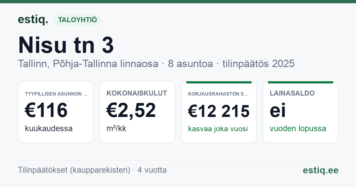 Tallinn, Nisu tn 3 korteriühistu: tunnusluvut 2025 — tyypillinen asunto €116 / kk