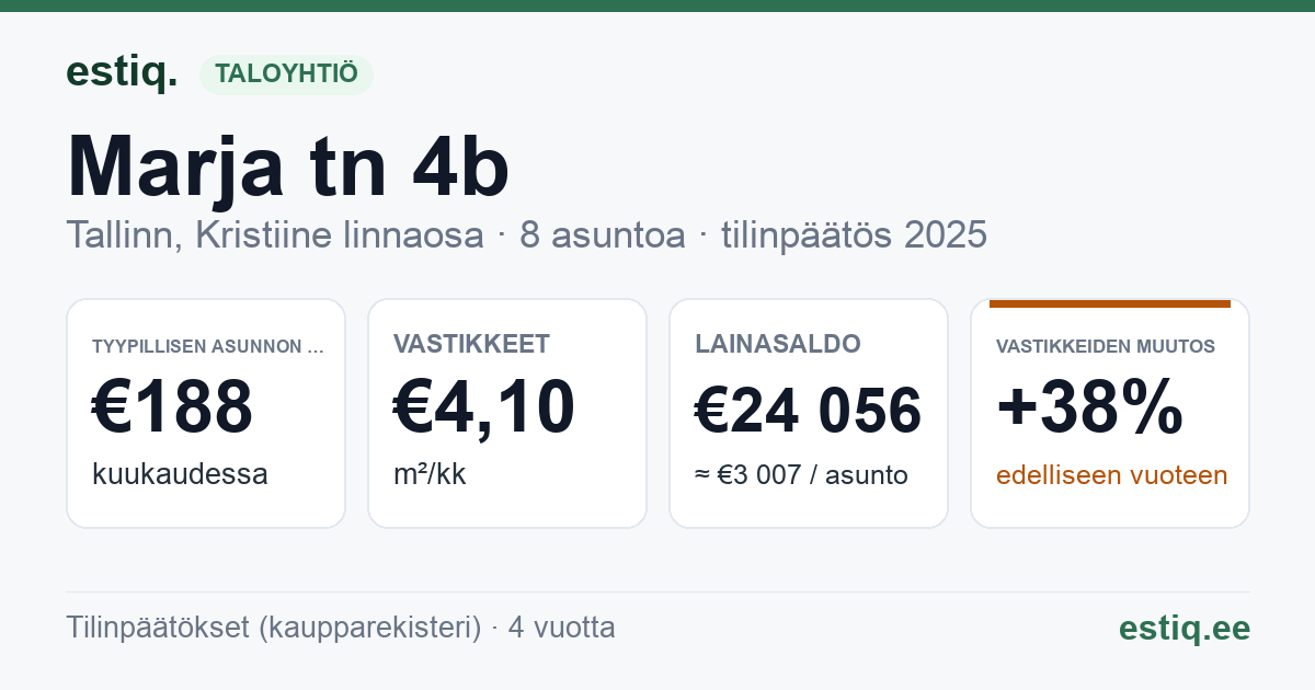 Tallinn, Marja tn 4b korteriühistu: tunnusluvut 2025 — tyypillinen asunto €188 / kk