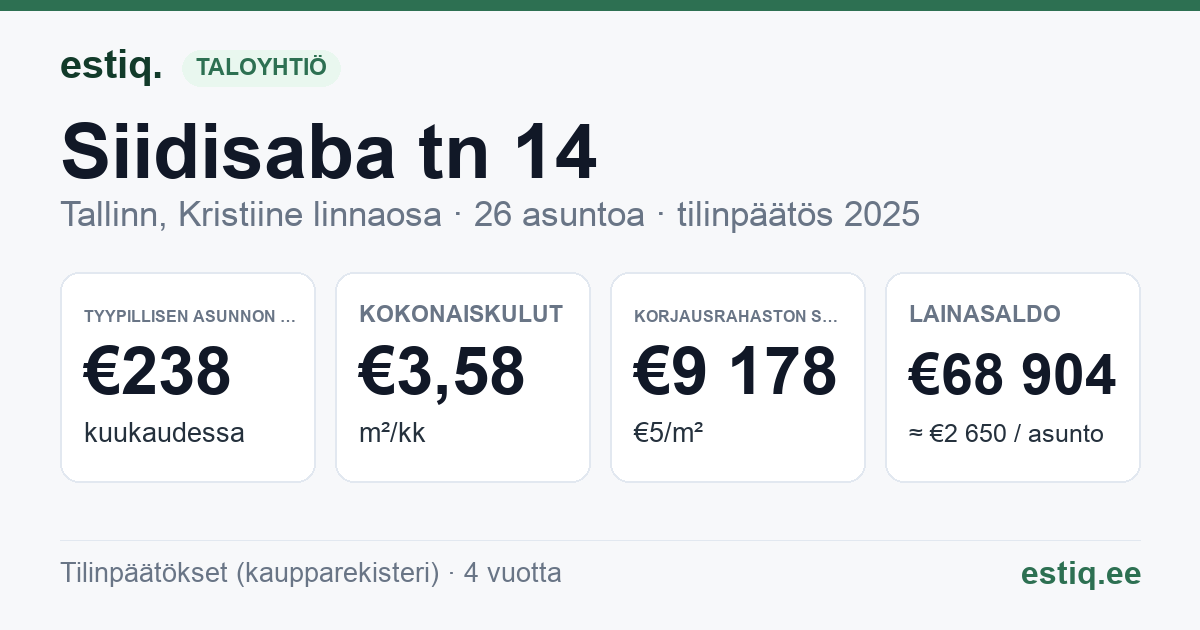 Tallinn, Siidisaba tn 14 korteriühistu: tunnusluvut 2025 — tyypillinen asunto €238 / kk