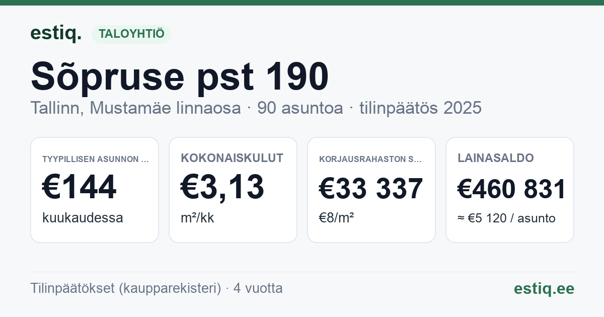 Tallinn, Sõpruse pst 190 korteriühistu: tunnusluvut 2025 — tyypillinen asunto €144 / kk