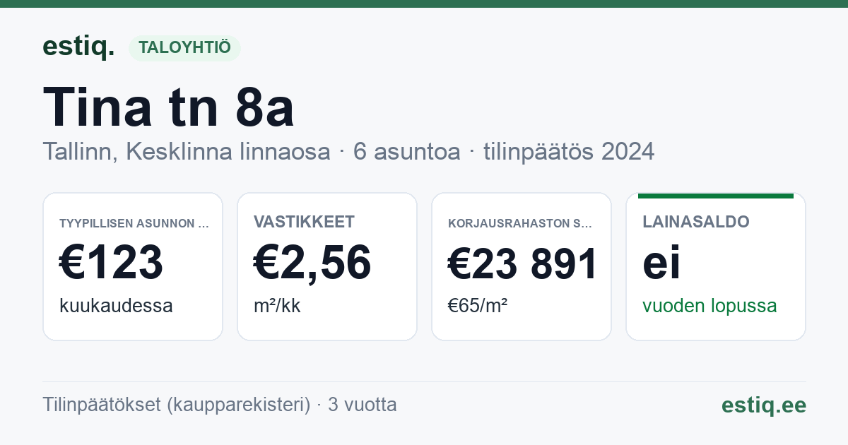 Tallinn, Tina tn 8a korteriühistu: tunnusluvut 2024 — tyypillinen asunto €123 / kk