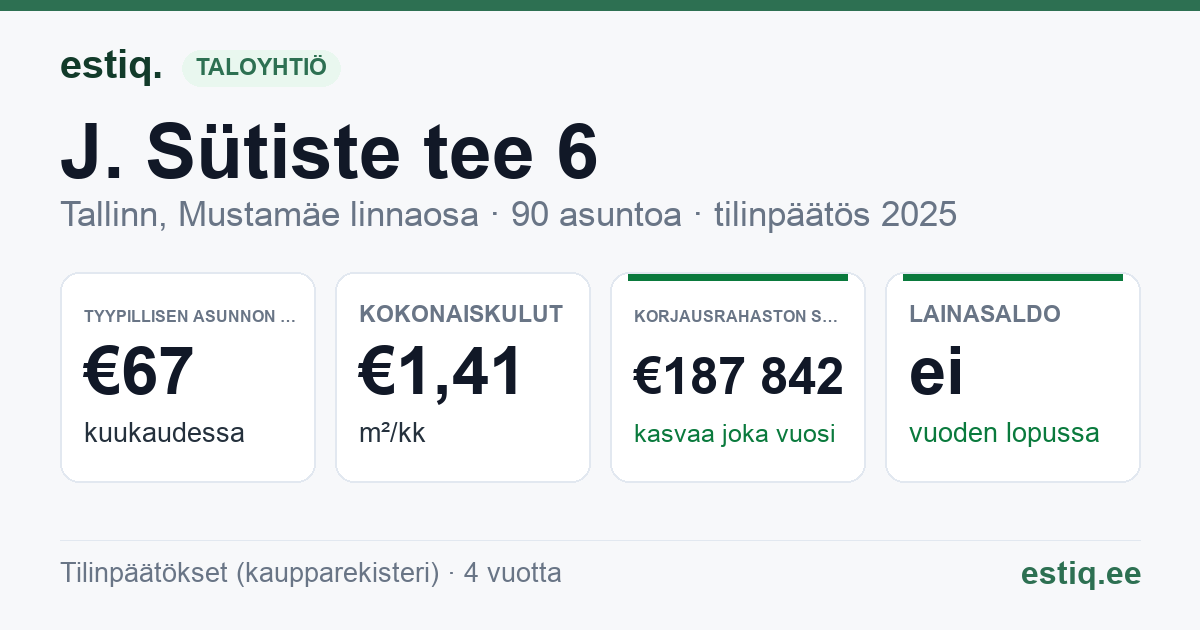 Tallinn, J. Sütiste tee 6 korteriühistu: tunnusluvut 2025 — tyypillinen asunto €67 / kk
