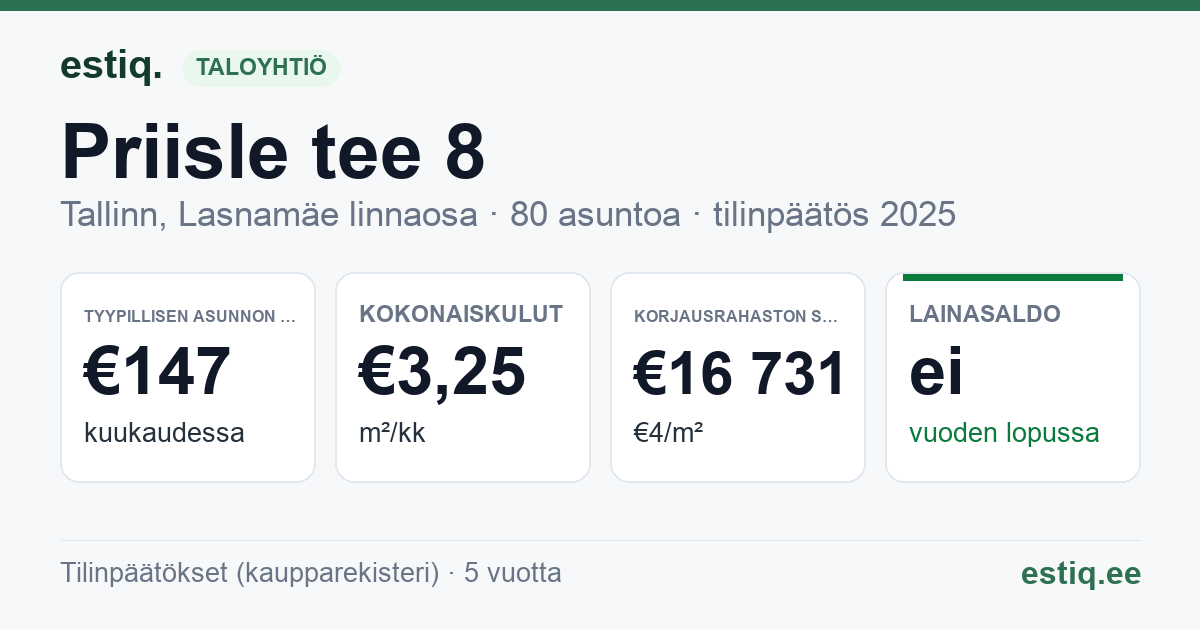 Tallinn, Priisle tee 8 korteriühistu: tunnusluvut 2025 — tyypillinen asunto €147 / kk