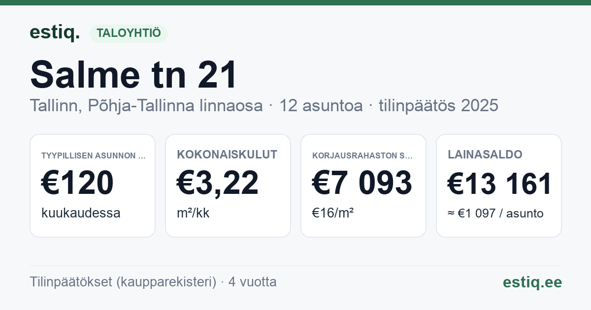 Tallinn, Salme tn 21 korteriühistu: tunnusluvut 2025 — tyypillinen asunto €120 / kk