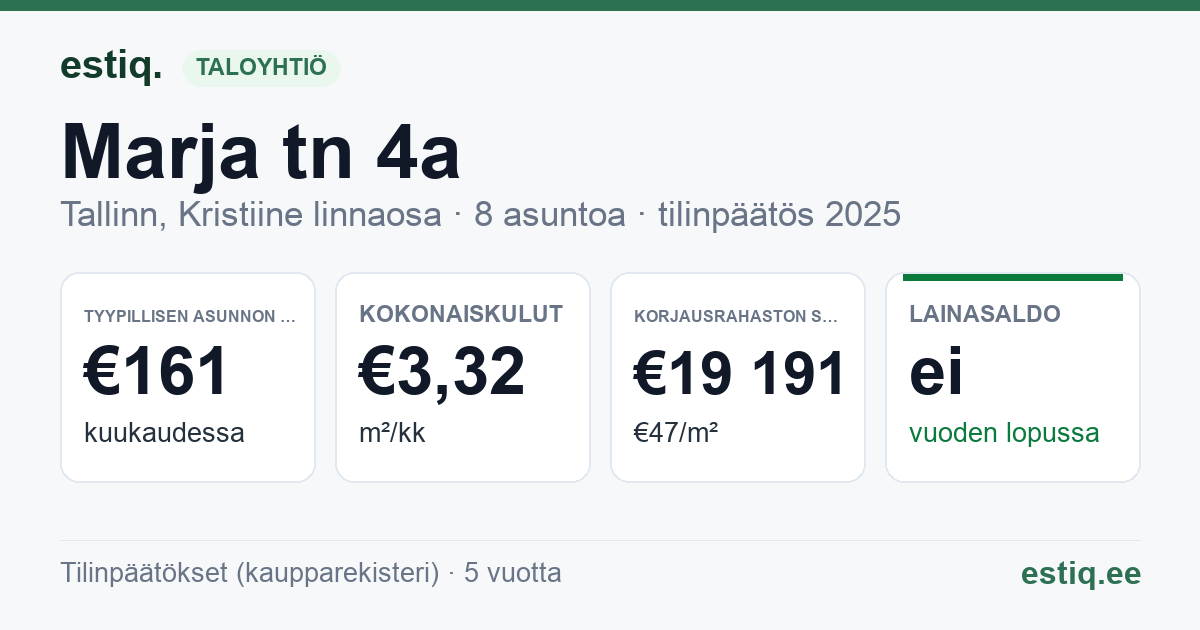 Tallinn, Marja tn 4a korteriühistu: tunnusluvut 2025 — tyypillinen asunto €161 / kk