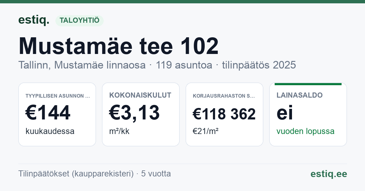 Tallinn, Mustamäe tee 102 korteriühistu: tunnusluvut 2025 — tyypillinen asunto €144 / kk