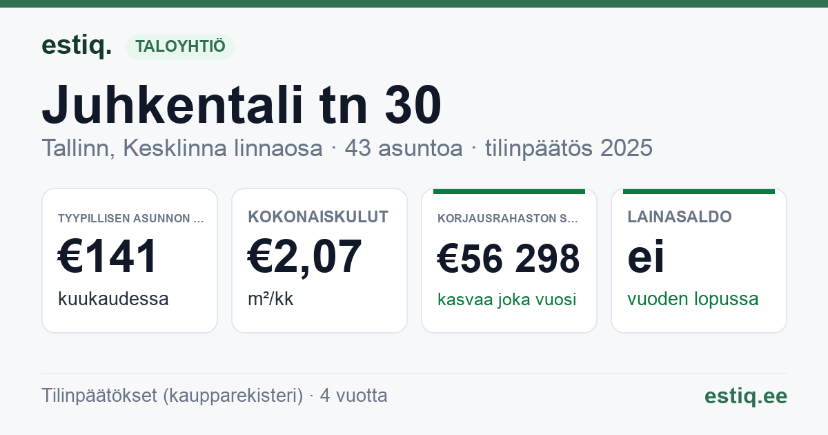 Tallinn, Juhkentali tn 30 korteriühistu: tunnusluvut 2025 — tyypillinen asunto €141 / kk