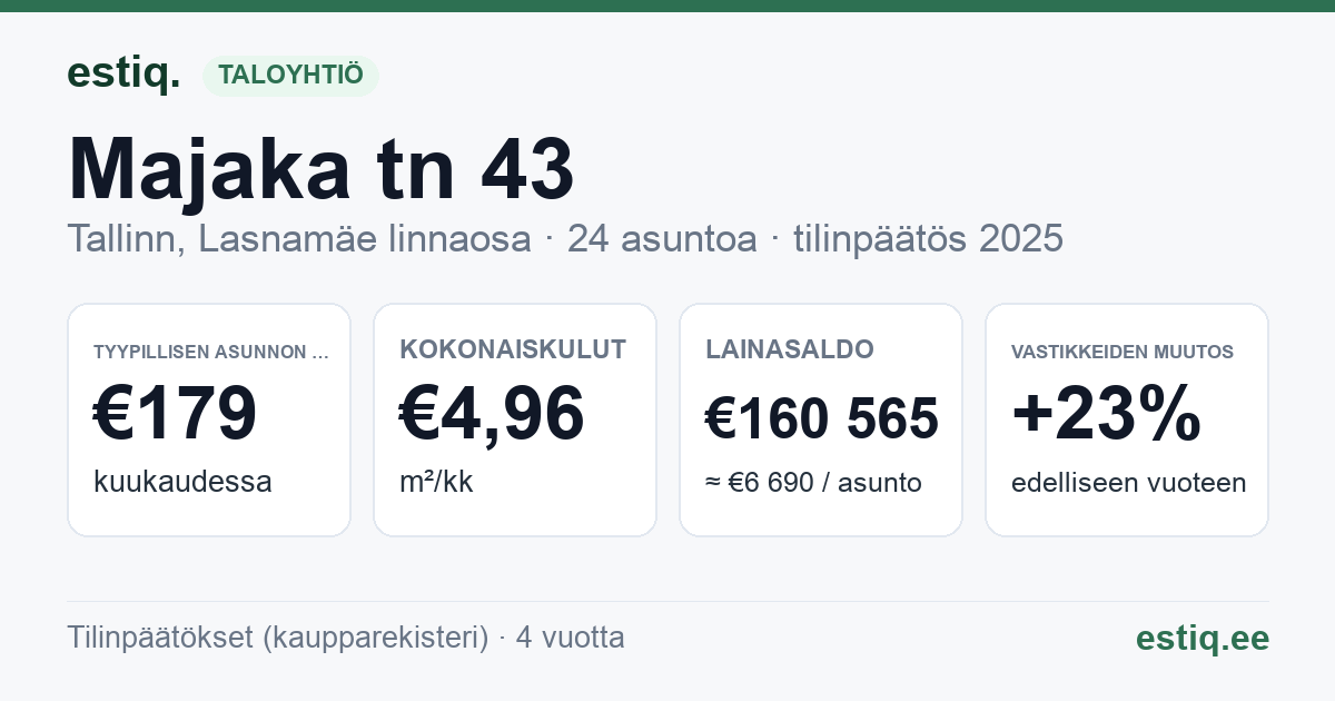 Tallinn, Majaka tn 43 korteriühistu: tunnusluvut 2025 — tyypillinen asunto €179 / kk