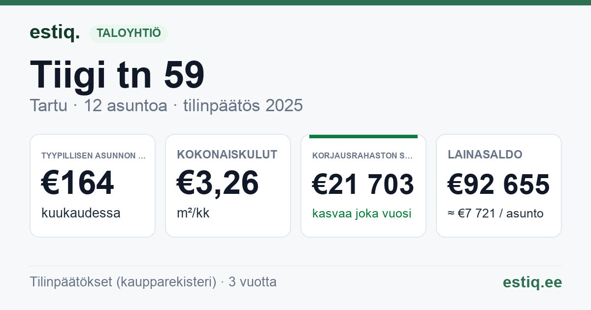 Tartu linn, Tiigi tn 59 korteriühistu: tunnusluvut 2025 — tyypillinen asunto €164 / kk