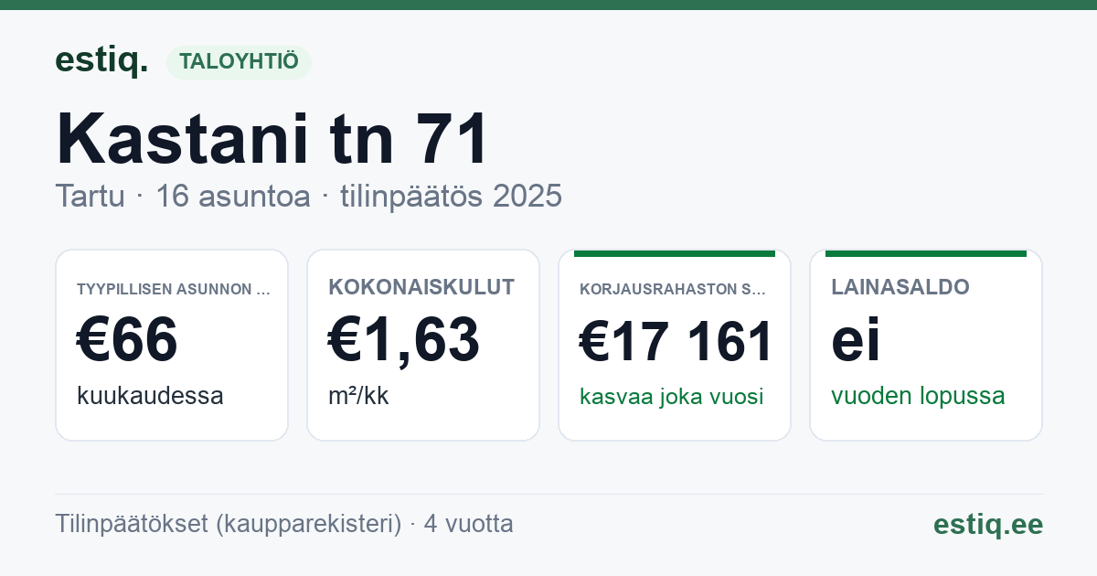 Tartu linn, Kastani tn 71 // 73 // 75 // 77 korteriühistu: tunnusluvut 2025 — tyypillinen asunto €66 / kk