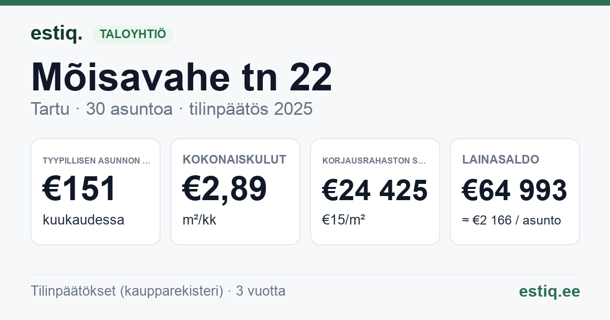Tartu linn, Mõisavahe tn 22 korteriühistu: tunnusluvut 2025 — tyypillinen asunto €151 / kk