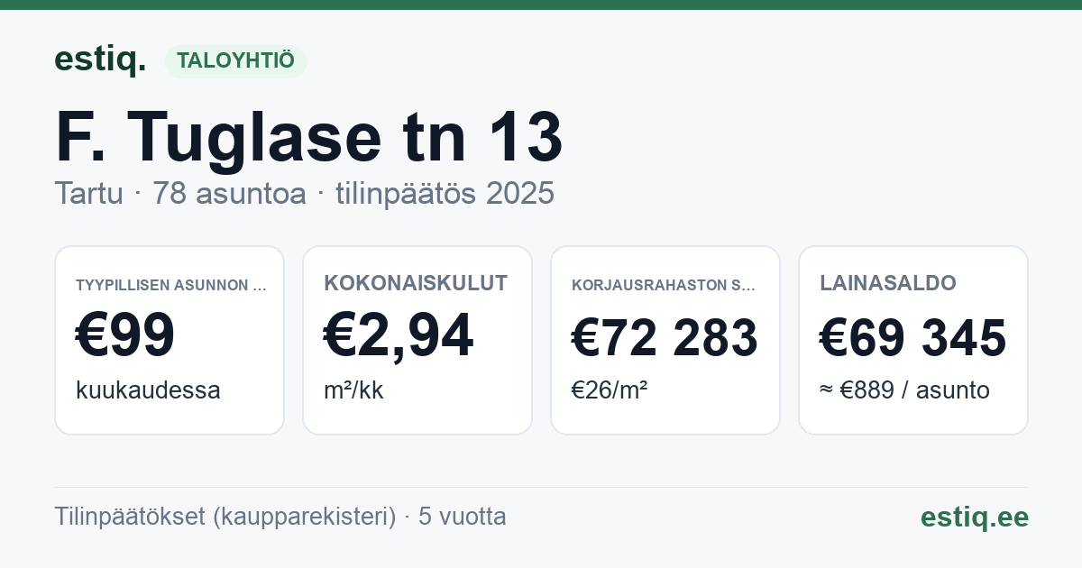 Tartu linn, F. Tuglase tn 13 korteriühistu: tunnusluvut 2025 — tyypillinen asunto €99 / kk