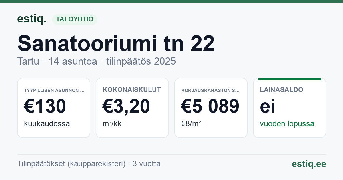 Tartu linn, Sanatooriumi tn 22 korteriühistu: tunnusluvut 2025 — tyypillinen asunto €130 / kk