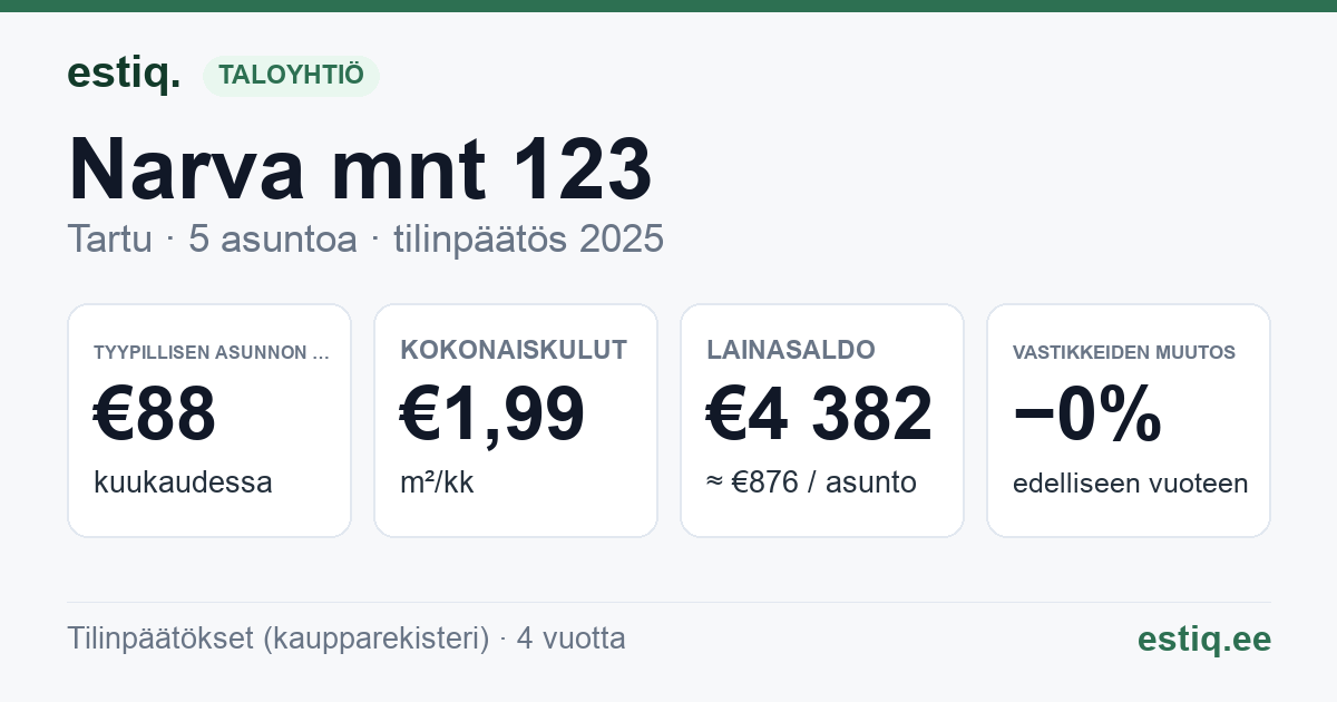 Tartu linn, Narva mnt 123 korteriühistu: tunnusluvut 2025 — tyypillinen asunto €88 / kk