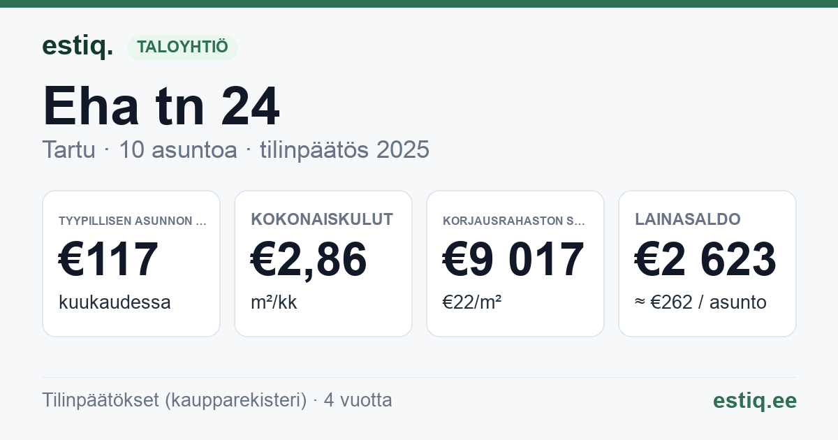 Tartu linn, Eha tn 24 // 26 // 28 korteriühistu: tunnusluvut 2025 — tyypillinen asunto €117 / kk