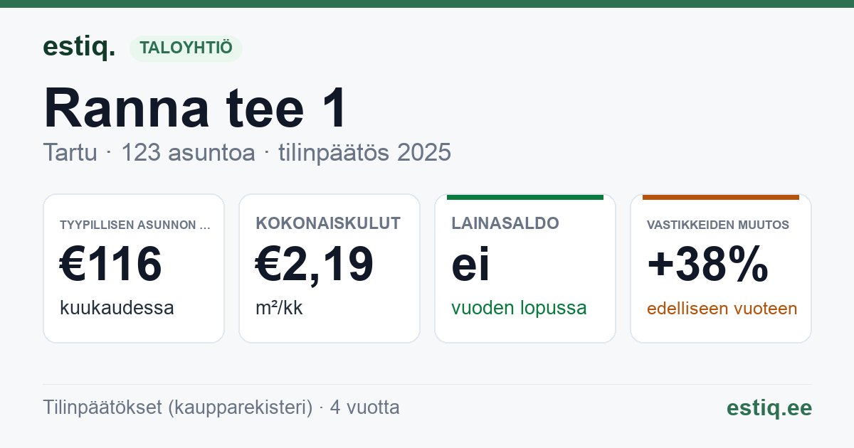 Tartu linn, Ranna tee 1 // 1a // 1b // 1c // 1d // 1e // 1f korteriühistu: tunnusluvut 2025 — tyypillinen asunto €116 / kk