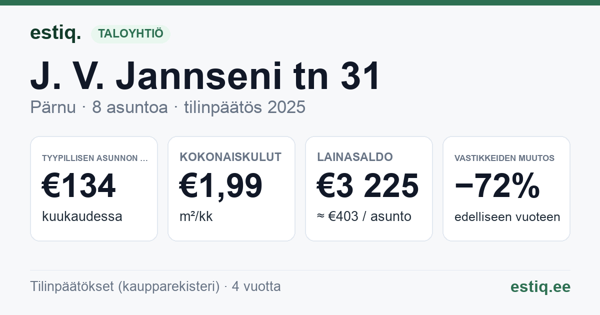 Pärnu linn, J. V. Jannseni tn 31 korteriühistu: tunnusluvut 2025 — tyypillinen asunto €134 / kk