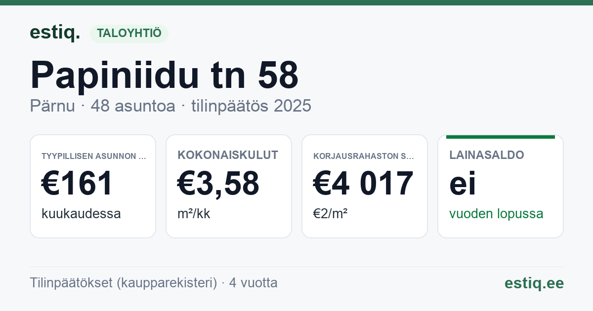 Pärnu linn, Papiniidu tn 58 korteriühistu: tunnusluvut 2025 — tyypillinen asunto €161 / kk