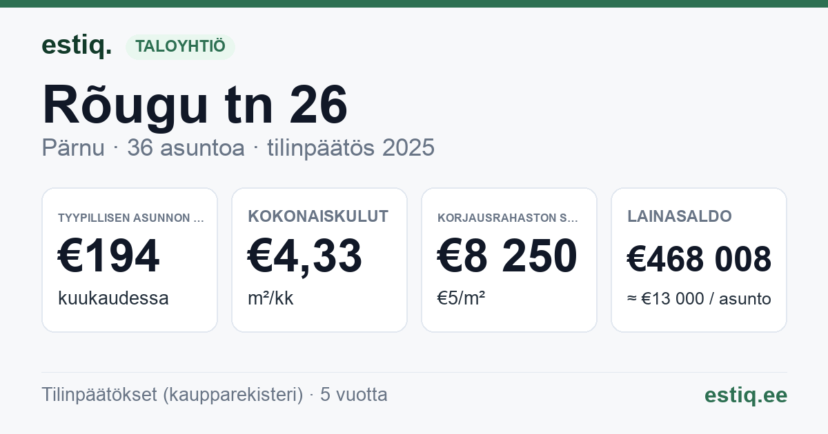 Pärnu linn, Rõugu tn 26 korteriühistu: tunnusluvut 2025 — tyypillinen asunto €194 / kk