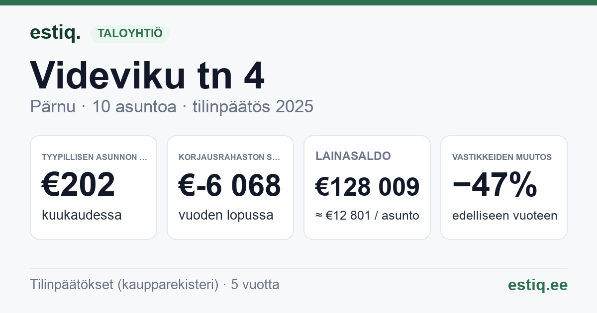 Pärnu linn, Videviku tn 4 korteriühistu: tunnusluvut 2025 — tyypillinen asunto €202 / kk