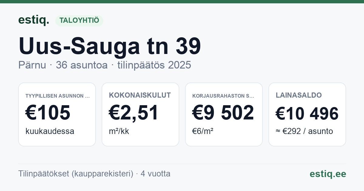 Pärnu linn, Uus-Sauga tn 39 korteriühistu: tunnusluvut 2025 — tyypillinen asunto €105 / kk