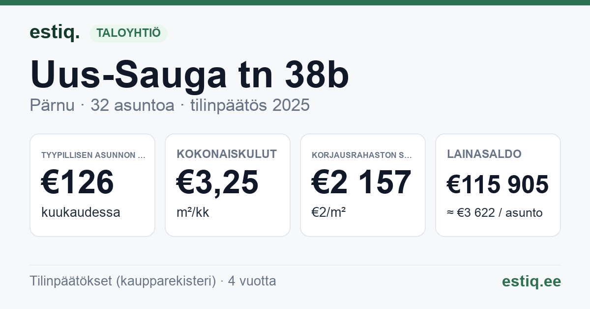 Pärnu linn, Uus-Sauga tn 38b korteriühistu: tunnusluvut 2025 — tyypillinen asunto €126 / kk