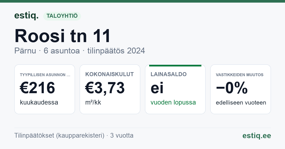 Pärnu linn, Roosi tn 11 korteriühistu: tunnusluvut 2024 — tyypillinen asunto €216 / kk