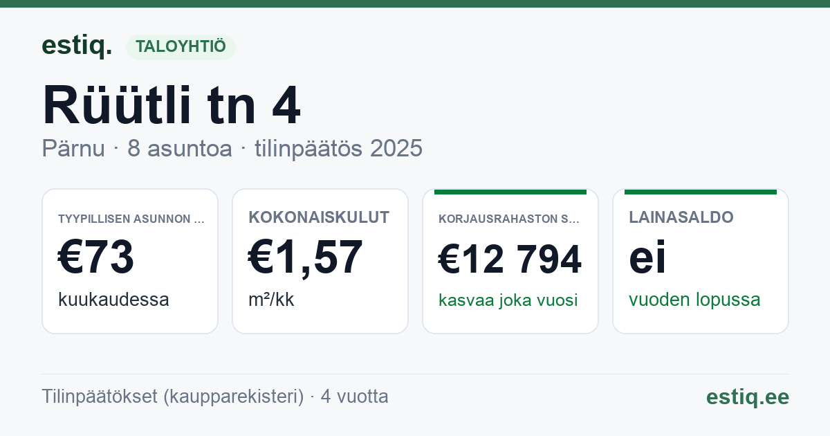 Pärnu linn, Rüütli tn 4 korteriühistu: tunnusluvut 2025 — tyypillinen asunto €73 / kk